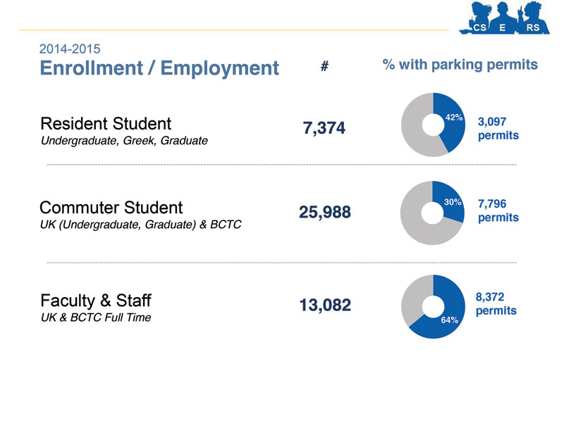 Parking around the University of Kentucky Bluegrass Rental Properties